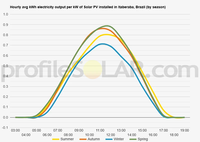 Graph of hourly avg kWh electricity output per kW of Solar PV installed in Itaberaba, Brazil (by season)