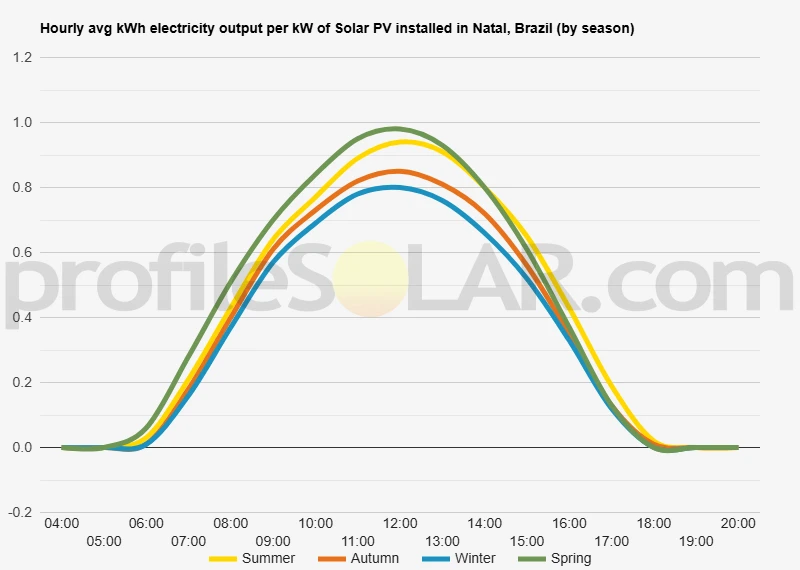 Graph of hourly avg kWh electricity output per kW of Solar PV installed in Natal, Brazil (by season)