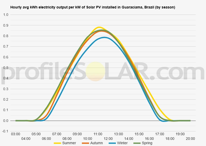 Graph of hourly avg kWh electricity output per kW of Solar PV installed in Guaraciama, Brazil (by season)