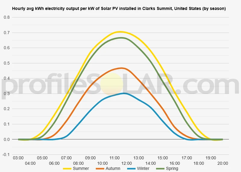 Graph of hourly avg kWh electricity output per kW of Solar PV installed in Clarks Summit, United States (by season)
