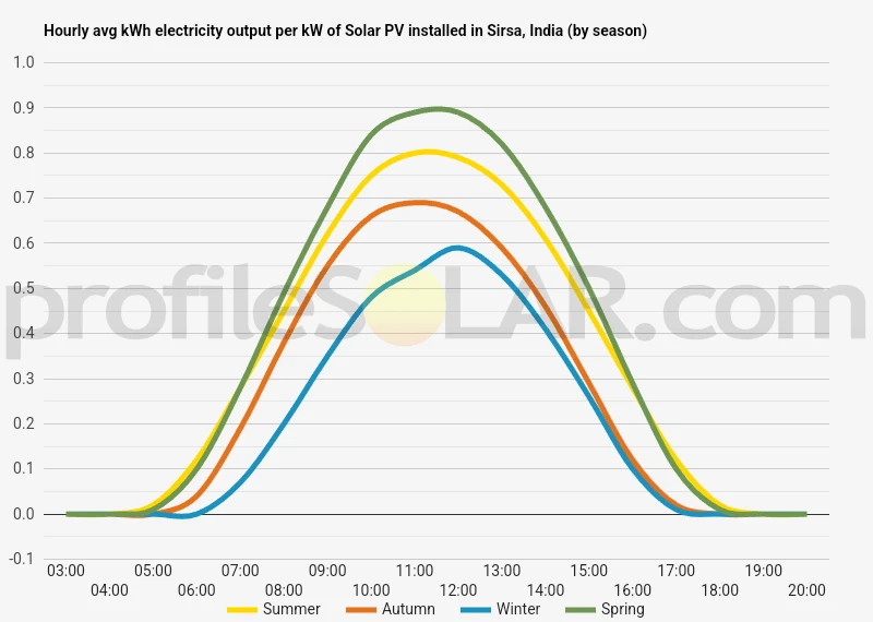 Graph of hourly avg kWh electricity output per kW of Solar PV installed in Sirsa, India (by season)
