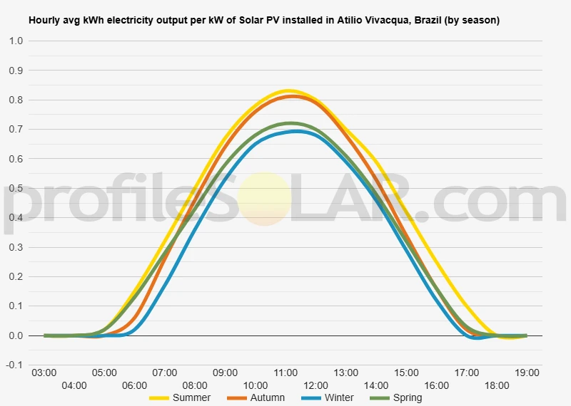 Graph of hourly avg kWh electricity output per kW of Solar PV installed in Atilio Vivacqua, Brazil (by season)