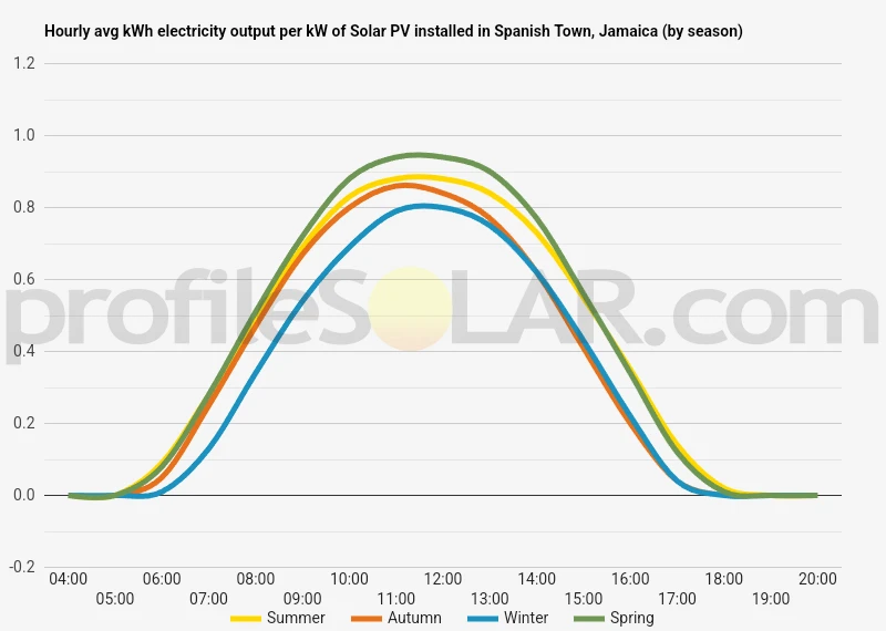 Graph of hourly avg kWh electricity output per kW of Solar PV installed in Spanish Town, Jamaica (by season)
