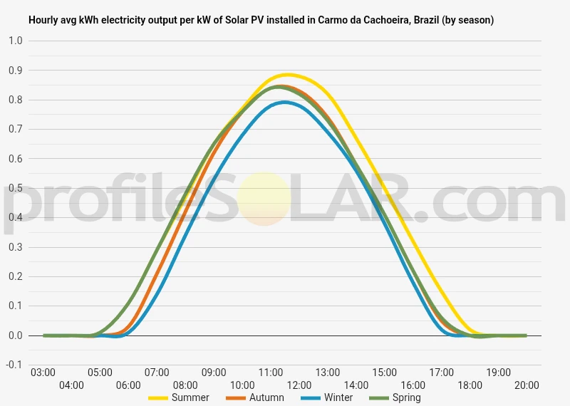 Graph of hourly avg kWh electricity output per kW of Solar PV installed in Carmo Da Cachoeira, Brazil (by season)