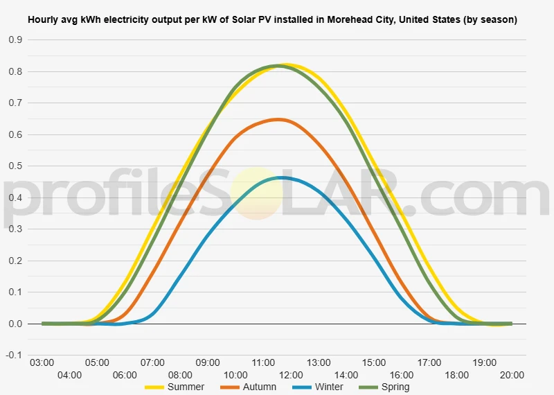 Graph of hourly avg kWh electricity output per kW of Solar PV installed in Morehead City, United States (by season)