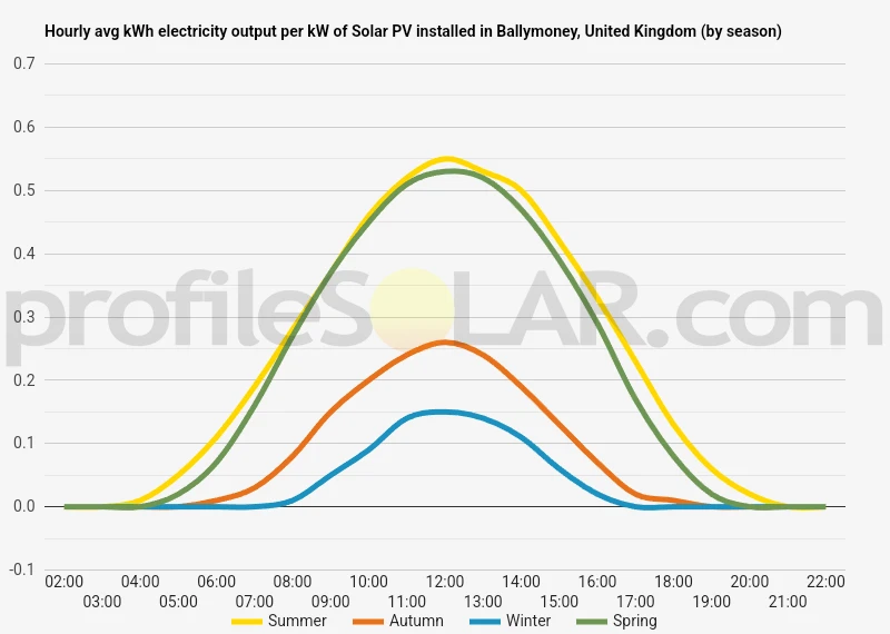 Graph of hourly avg kWh electricity output per kW of Solar PV installed in Ballymoney, United Kingdom (by season)