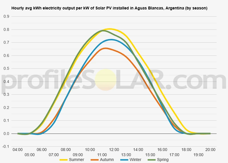 Graph of hourly avg kWh electricity output per kW of Solar PV installed in Aguas Blancas, Argentina (by season)