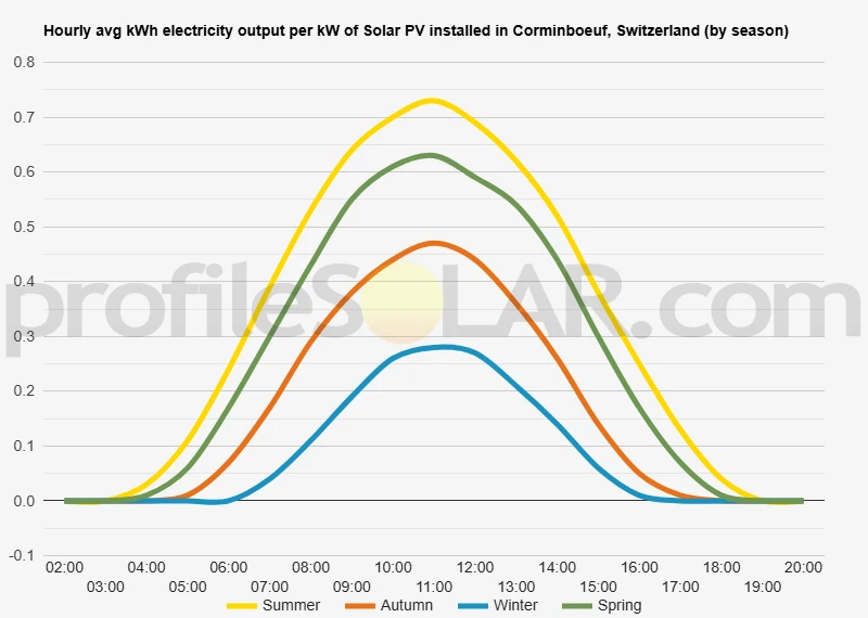Graph of hourly avg kWh electricity output per kW of Solar PV installed in Corminboeuf, Switzerland (by season)