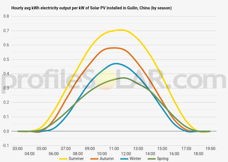 Graph of hourly avg kWh electricity output per kW of Solar PV installed in Guilin, China (by season)