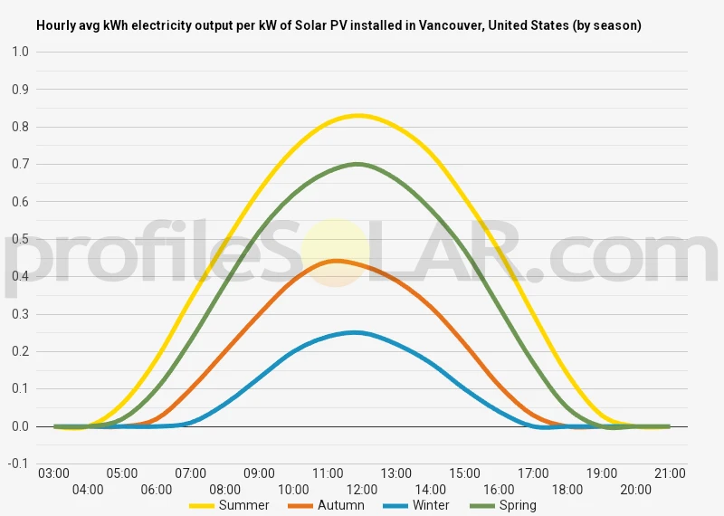 Graph of hourly avg kWh electricity output per kW of Solar PV installed in Vancouver, United States (by season)