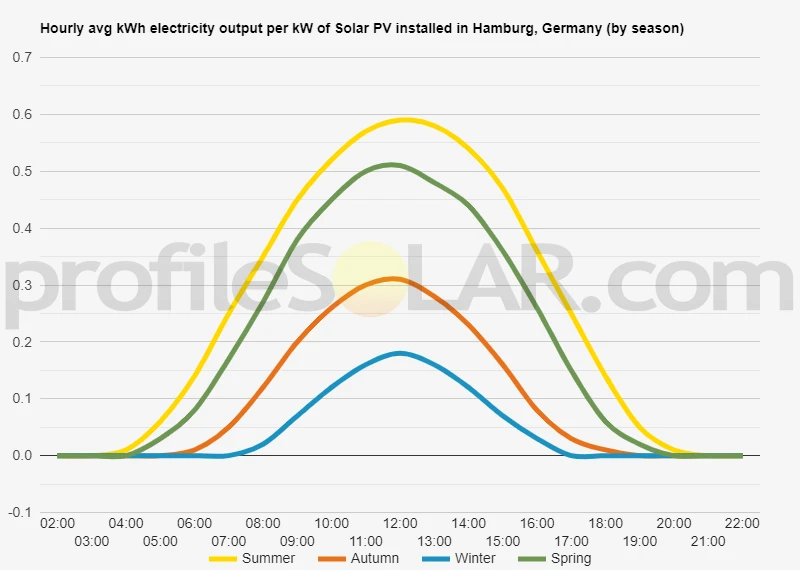 Graph of hourly avg kWh electricity output per kW of Solar PV installed in Hamburg, Germany (by season)