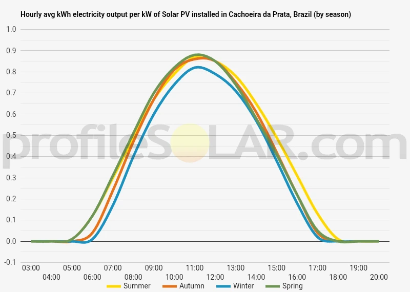 Graph of hourly avg kWh electricity output per kW of Solar PV installed in Cachoeira Da Prata, Brazil (by season)