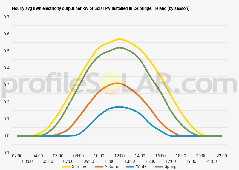 Graph of hourly avg kWh electricity output per kW of Solar PV installed in Celbridge, Ireland (by season)