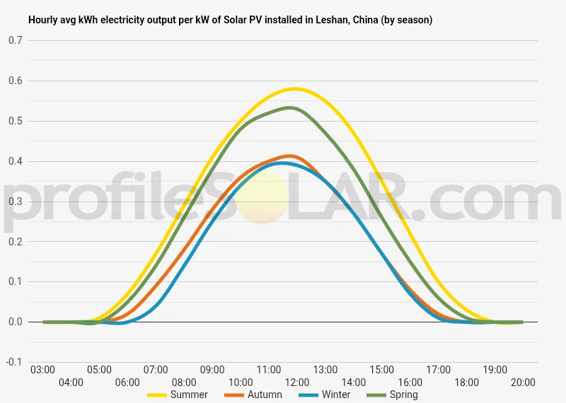 Graph of hourly avg kWh electricity output per kW of Solar PV installed in Leshan, China (by season)
