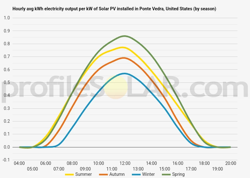 Graph of hourly avg kWh electricity output per kW of Solar PV installed in Ponte Vedra, United States (by season)