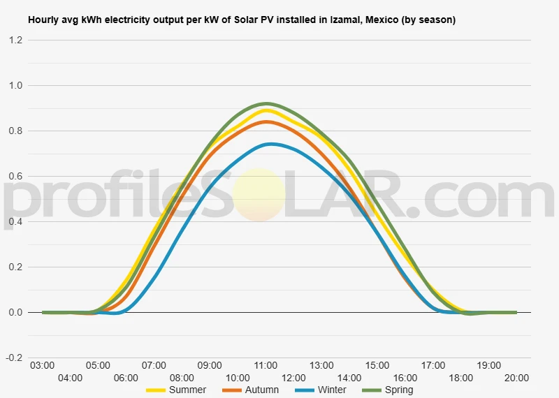 Graph of hourly avg kWh electricity output per kW of Solar PV installed in Izamal, Mexico (by season)