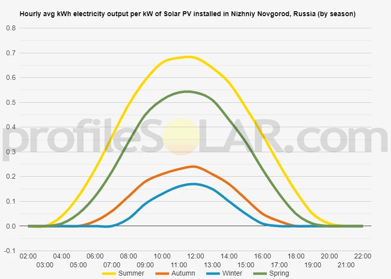 Graph of hourly avg kWh electricity output per kW of Solar PV installed in Nizhniy Novgorod, Russia (by season)