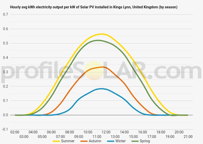 Graph of hourly avg kWh electricity output per kW of Solar PV installed in Kings Lynn, United Kingdom (by season)