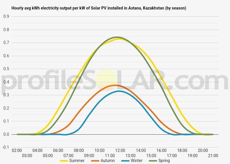 Graph of hourly avg kWh electricity output per kW of Solar PV installed in Astana, Kazakhstan (by season)