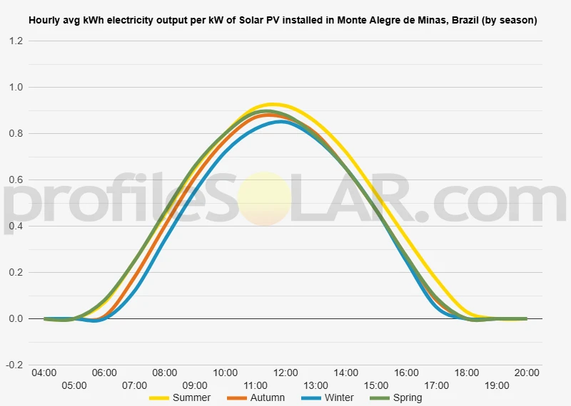 Graph of hourly avg kWh electricity output per kW of Solar PV installed in Monte Alegre De Minas, Brazil (by season)