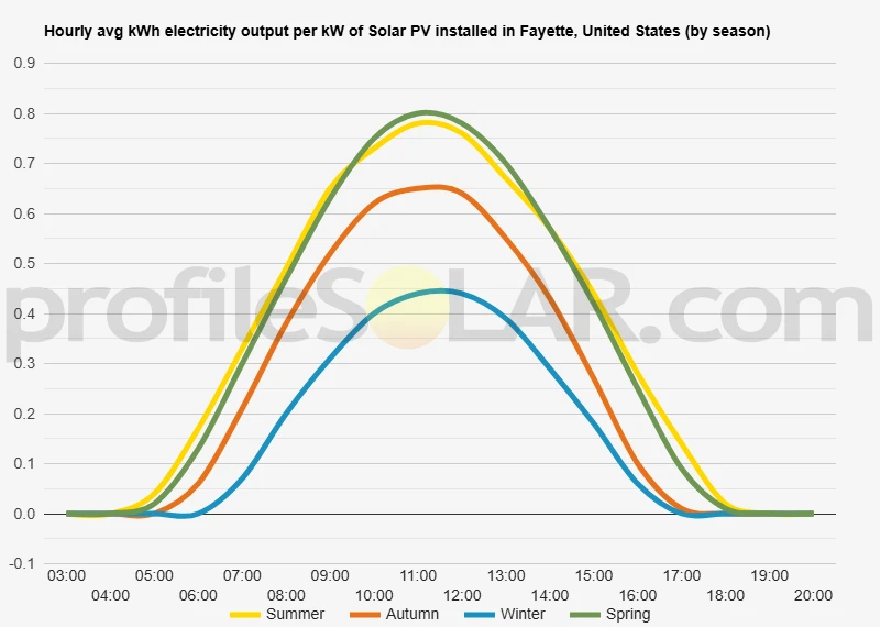 Graph of hourly avg kWh electricity output per kW of Solar PV installed in Fayette, United States (by season)