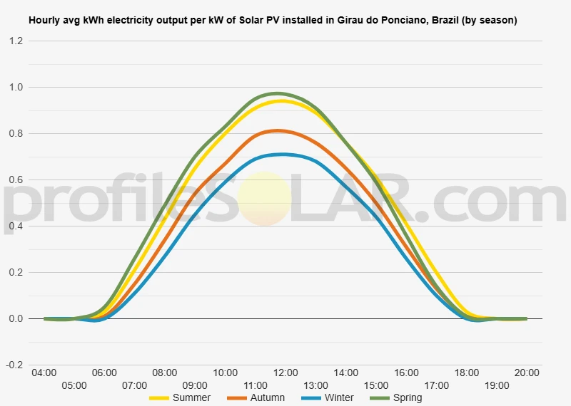 Graph of hourly avg kWh electricity output per kW of Solar PV installed in Girau Do Ponciano, Brazil (by season)