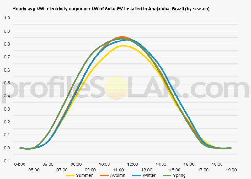 Graph of hourly avg kWh electricity output per kW of Solar PV installed in Anajatuba, Brazil (by season)
