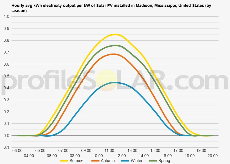 Graph of hourly avg kWh electricity output per kW of Solar PV installed in Madison, Mississippi, United States (by season)