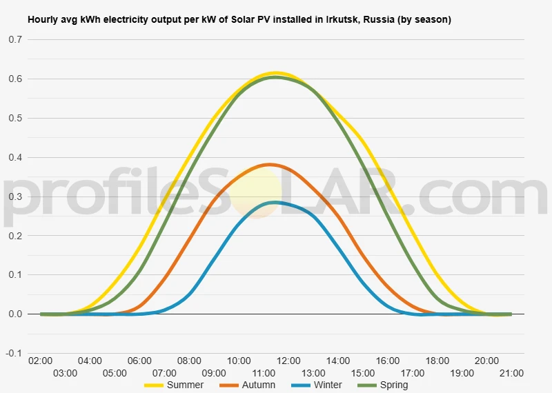 Graph of hourly avg kWh electricity output per kW of Solar PV installed in Irkutsk, Russia (by season)