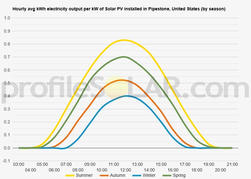 Graph of hourly avg kWh electricity output per kW of Solar PV installed in Pipestone, United States (by season)