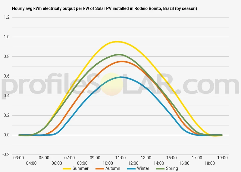 Graph of hourly avg kWh electricity output per kW of Solar PV installed in Rodeio Bonito, Brazil (by season)