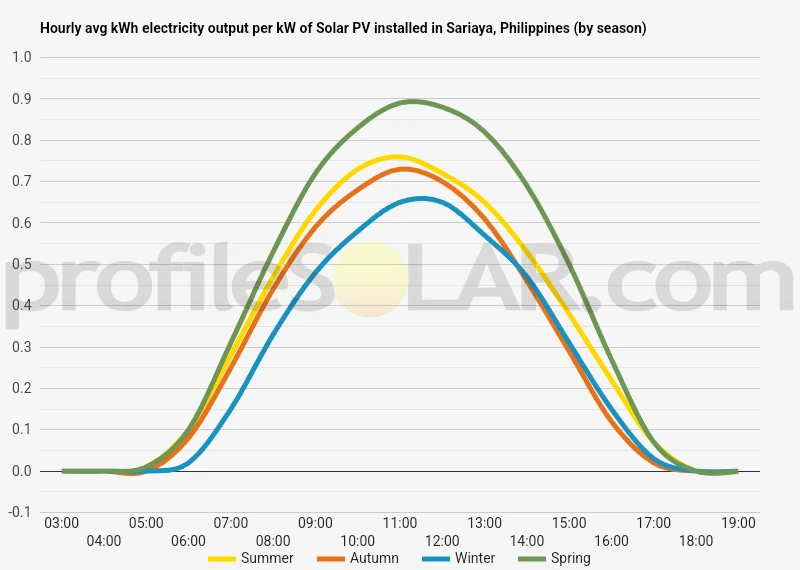 Graph of hourly avg kWh electricity output per kW of Solar PV installed in Sariaya, Philippines (by season)