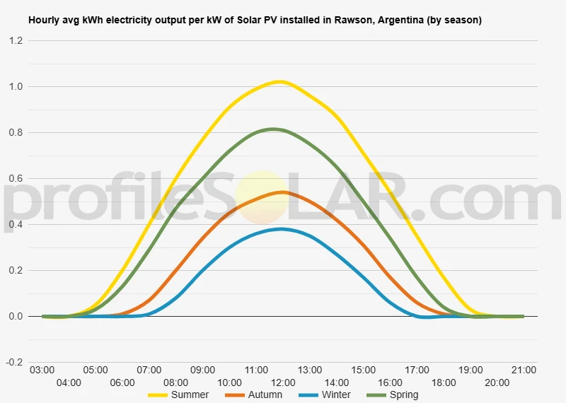 Graph of hourly avg kWh electricity output per kW of Solar PV installed in Rawson, Argentina (by season)