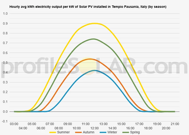 Graph of hourly avg kWh electricity output per kW of Solar PV installed in Tempio Pausania, Italy (by season)