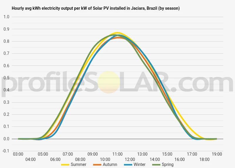 Graph of hourly avg kWh electricity output per kW of Solar PV installed in Jaciara, Brazil (by season)
