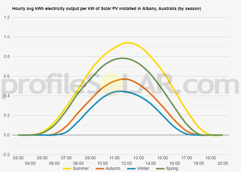 Graph of hourly avg kWh electricity output per kW of Solar PV installed in Albany, Australia (by season)