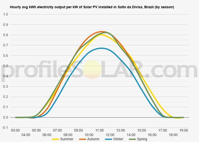 Graph of hourly avg kWh electricity output per kW of Solar PV installed in Salto Da Divisa, Brazil (by season)