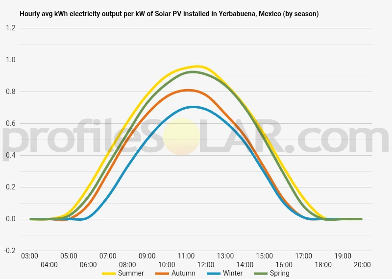 Graph of hourly avg kWh electricity output per kW of Solar PV installed in Yerbabuena, Mexico (by season)