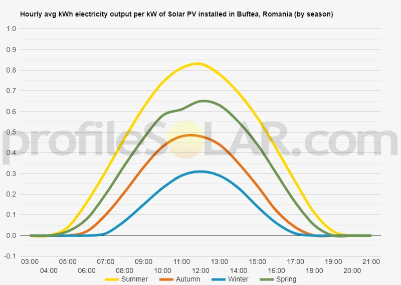 Graph of hourly avg kWh electricity output per kW of Solar PV installed in Buftea, Romania (by season)
