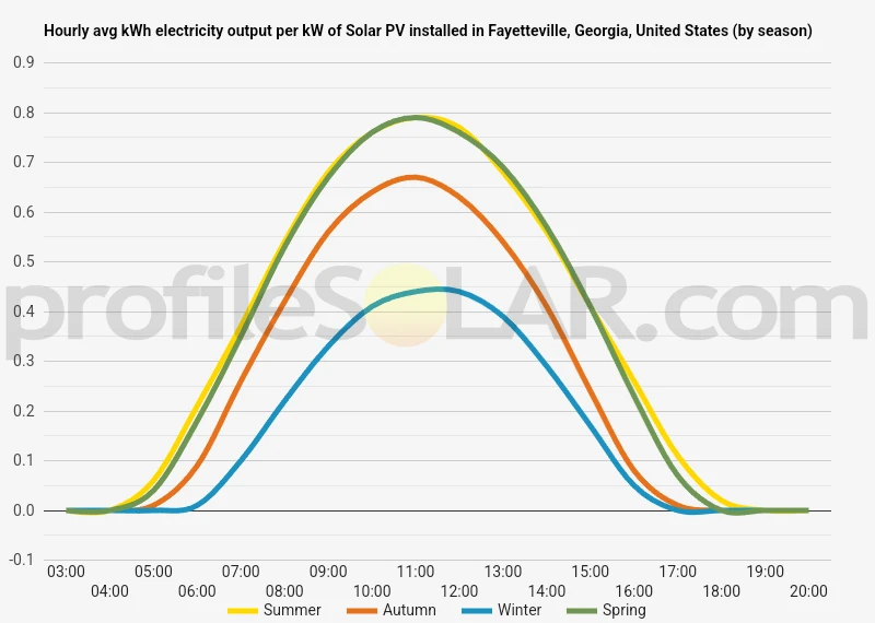 Graph of hourly avg kWh electricity output per kW of Solar PV installed in Fayetteville, Georgia, United States (by season)