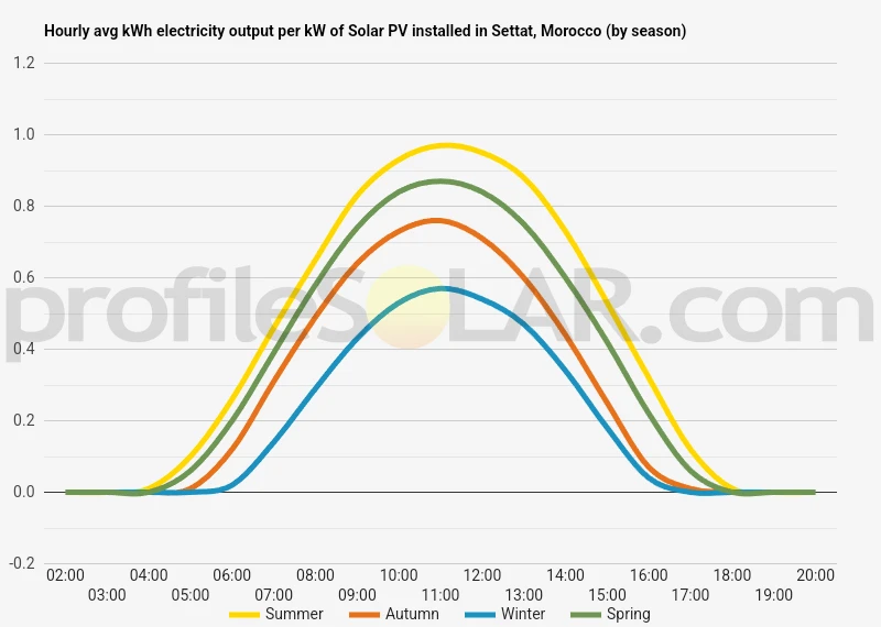 Graph of hourly avg kWh electricity output per kW of Solar PV installed in Settat, Morocco (by season)