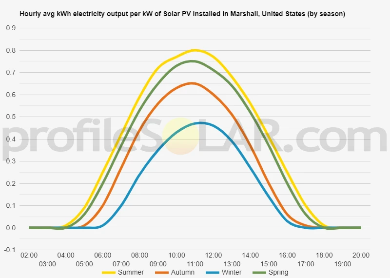 Graph of hourly avg kWh electricity output per kW of Solar PV installed in Marshall, United States (by season)