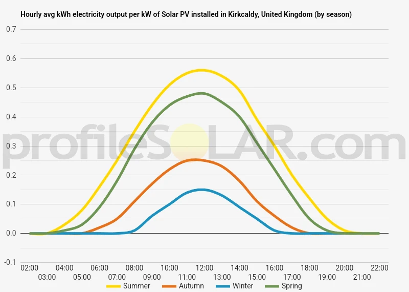 Graph of hourly avg kWh electricity output per kW of Solar PV installed in Kirkcaldy, United Kingdom (by season)