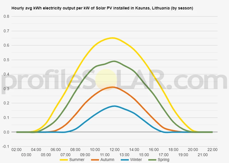 Graph of hourly avg kWh electricity output per kW of Solar PV installed in Kaunas, Lithuania (by season)