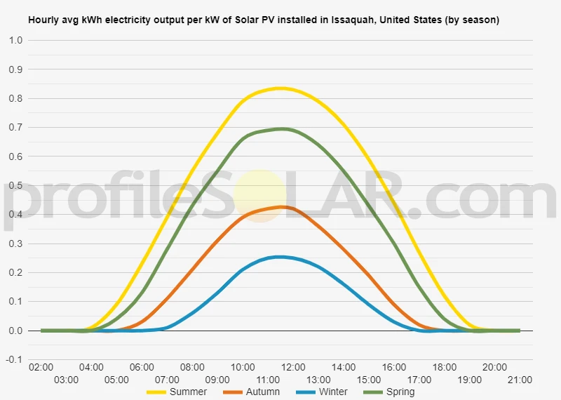 Graph of hourly avg kWh electricity output per kW of Solar PV installed in Issaquah, United States (by season)
