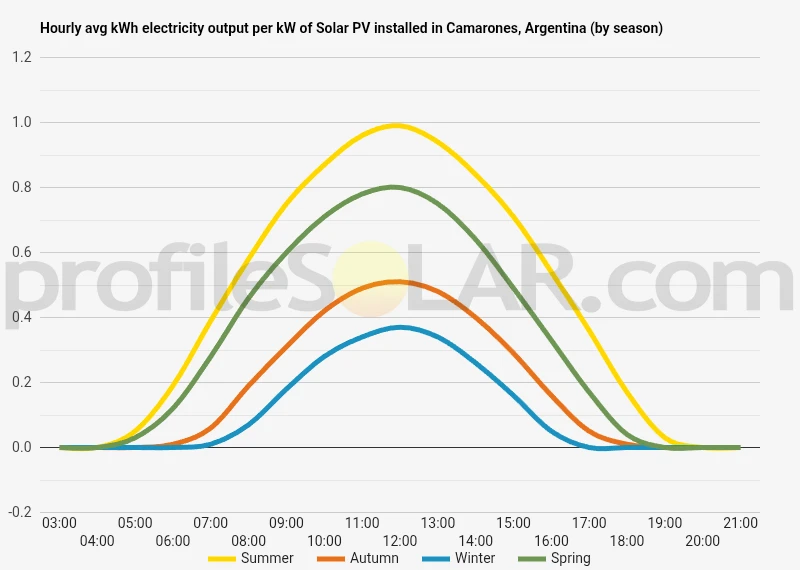 Graph of hourly avg kWh electricity output per kW of Solar PV installed in Camarones, Argentina (by season)