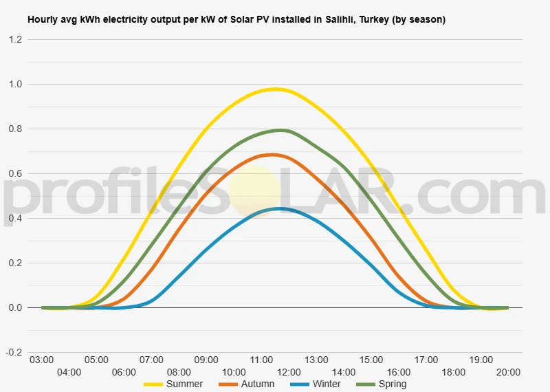 Graph of hourly avg kWh electricity output per kW of Solar PV installed in Salihli, Turkey (by season)