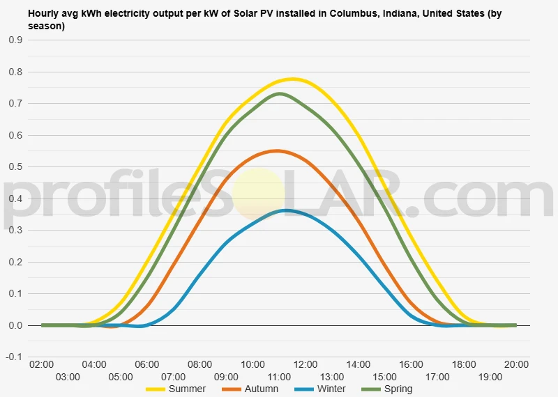 Graph of hourly avg kWh electricity output per kW of Solar PV installed in Columbus, Indiana, United States (by season)