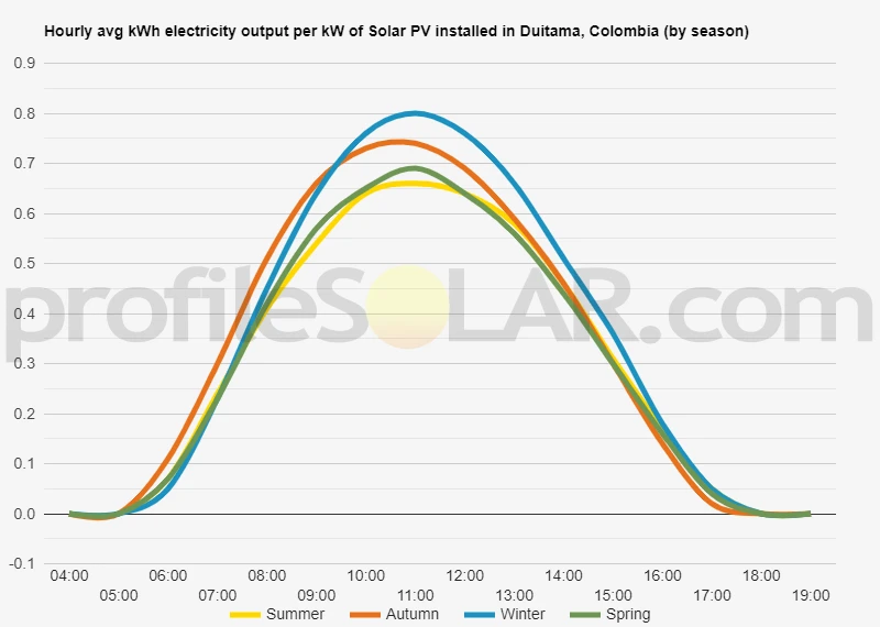 Graph of hourly avg kWh electricity output per kW of Solar PV installed in Duitama, Colombia (by season)