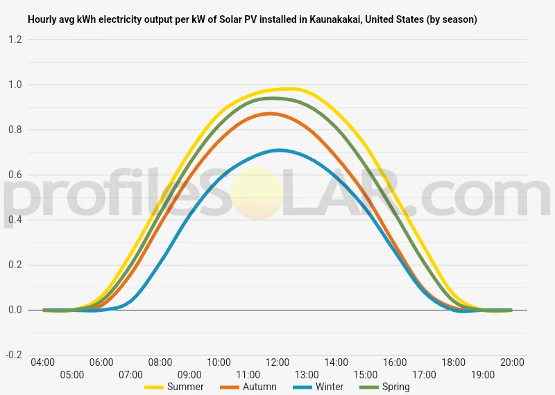 Graph of hourly avg kWh electricity output per kW of Solar PV installed in Kaunakakai, United States (by season)